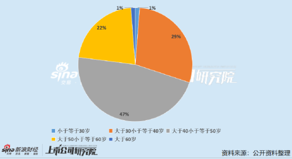 线上配资官网 医药上市公司董秘PK：三诺生物郑霁耘成行业“劳模” 年接待投资者2661次排名第一